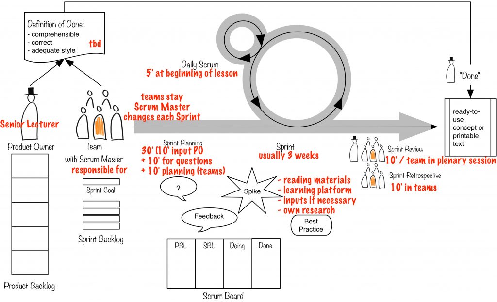 Scrum for Business Communication Class